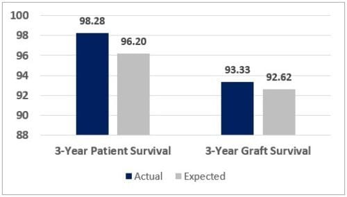 Transplant Survival Outcomes 3-year